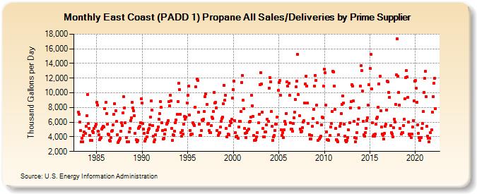 East Coast (PADD 1) Propane All Sales/Deliveries by Prime Supplier (Thousand Gallons per Day)