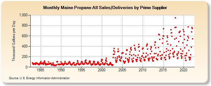 Maine Propane All Sales/Deliveries by Prime Supplier (Thousand Gallons per Day)