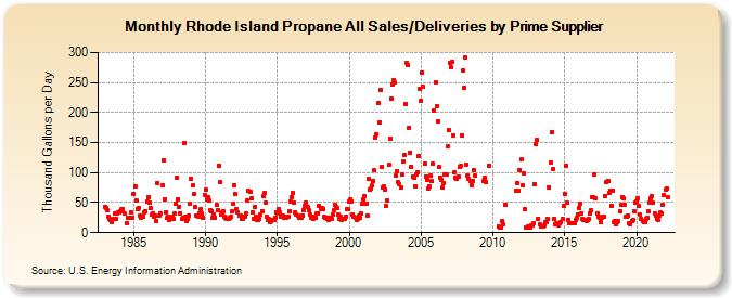 Rhode Island Propane All Sales/Deliveries by Prime Supplier (Thousand Gallons per Day)