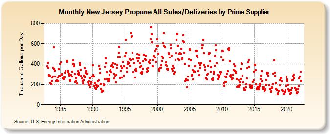 New Jersey Propane All Sales/Deliveries by Prime Supplier (Thousand Gallons per Day)
