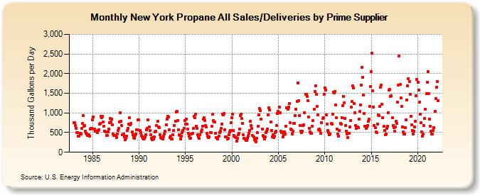 New York Propane All Sales/Deliveries by Prime Supplier (Thousand Gallons per Day)