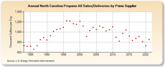 North Carolina Propane All Sales/Deliveries by Prime Supplier (Thousand Gallons per Day)