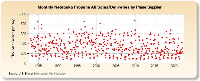 Nebraska Propane All Sales/Deliveries by Prime Supplier (Thousand Gallons per Day)