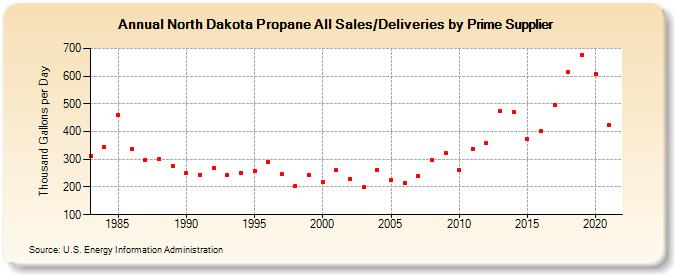 North Dakota Propane All Sales/Deliveries by Prime Supplier (Thousand Gallons per Day)