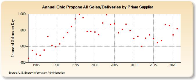 Ohio Propane All Sales/Deliveries by Prime Supplier (Thousand Gallons per Day)