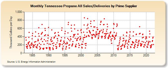 Tennessee Propane All Sales/Deliveries by Prime Supplier (Thousand Gallons per Day)