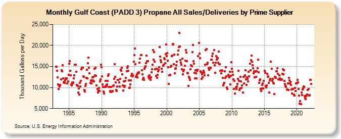 Gulf Coast (PADD 3) Propane All Sales/Deliveries by Prime Supplier (Thousand Gallons per Day)
