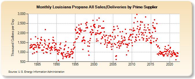 Louisiana Propane All Sales/Deliveries by Prime Supplier (Thousand Gallons per Day)