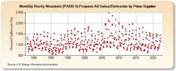 Rocky Mountain (PADD 4) Propane All Sales/Deliveries by Prime Supplier (Thousand Gallons per Day)