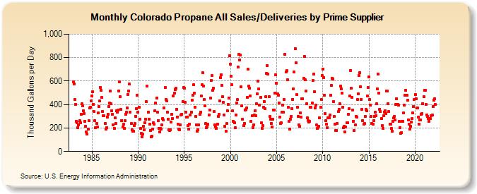 Colorado Propane All Sales/Deliveries by Prime Supplier (Thousand Gallons per Day)