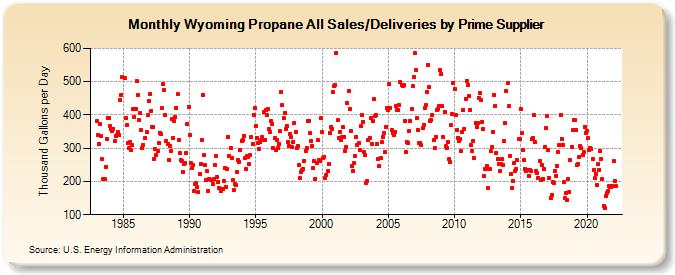 Wyoming Propane All Sales/Deliveries by Prime Supplier (Thousand Gallons per Day)