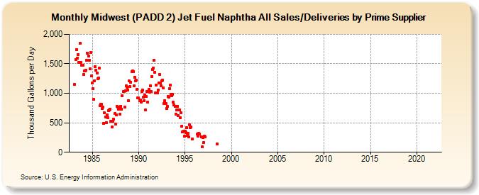 Midwest (PADD 2) Jet Fuel Naphtha All Sales/Deliveries by Prime Supplier (Thousand Gallons per Day)