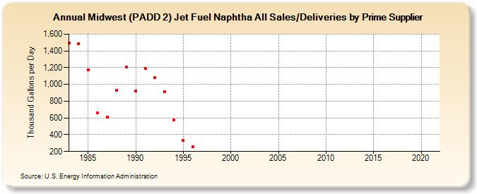 Midwest (PADD 2) Jet Fuel Naphtha All Sales/Deliveries by Prime Supplier (Thousand Gallons per Day)