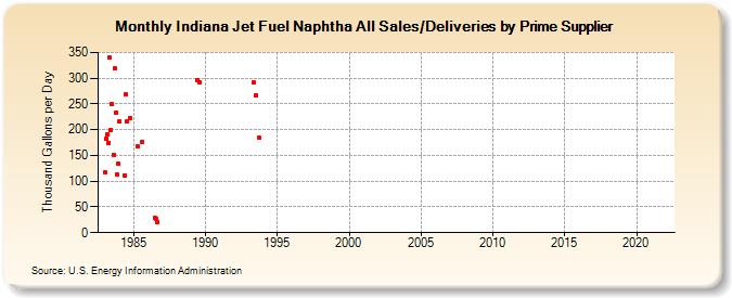 Indiana Jet Fuel Naphtha All Sales/Deliveries by Prime Supplier (Thousand Gallons per Day)