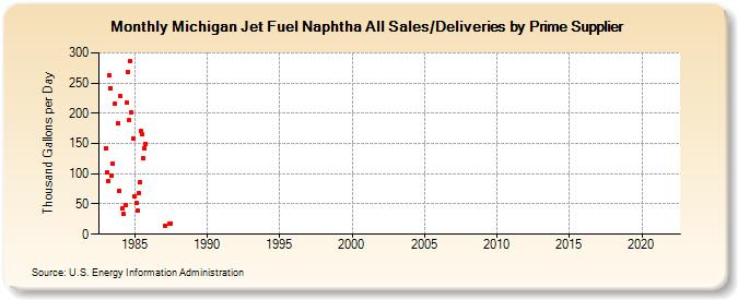 Michigan Jet Fuel Naphtha All Sales/Deliveries by Prime Supplier (Thousand Gallons per Day)