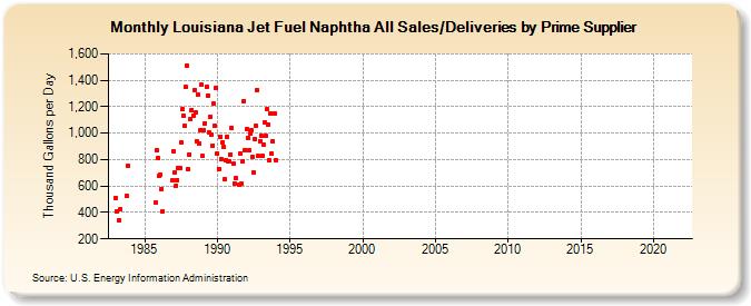 Louisiana Jet Fuel Naphtha All Sales/Deliveries by Prime Supplier (Thousand Gallons per Day)