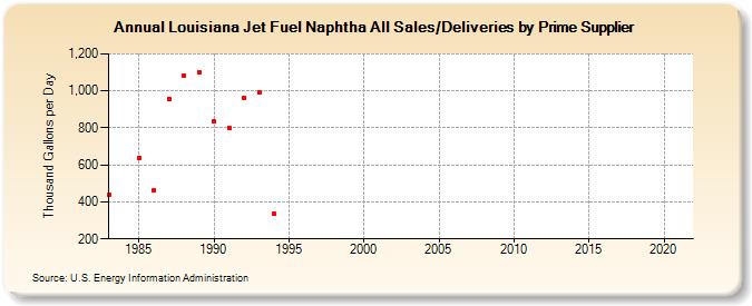 Louisiana Jet Fuel Naphtha All Sales/Deliveries by Prime Supplier (Thousand Gallons per Day)