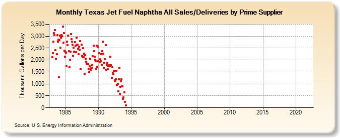 Texas Jet Fuel Naphtha All Sales/Deliveries by Prime Supplier (Thousand Gallons per Day)