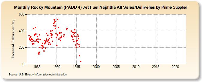 Rocky Mountain (PADD 4) Jet Fuel Naphtha All Sales/Deliveries by Prime Supplier (Thousand Gallons per Day)