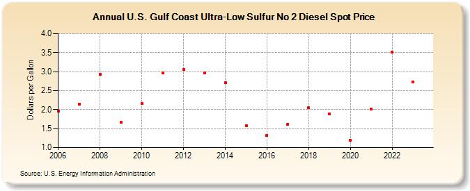 U.S. Gulf Coast Ultra-Low Sulfur No 2 Diesel Spot Price (Dollars per Gallon)