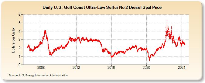U.S. Gulf Coast Ultra-Low Sulfur No 2 Diesel Spot Price  (Dollars per Gallon)