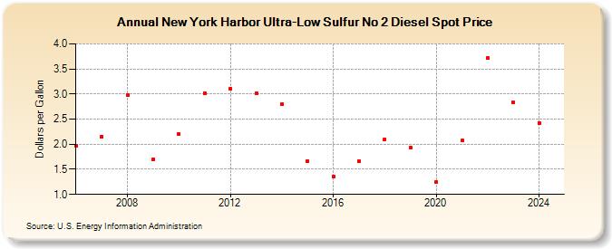 New York Harbor Ultra-Low Sulfur No 2 Diesel Spot Price (Dollars per Gallon)