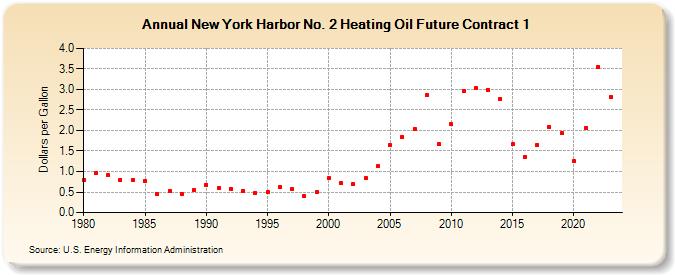 New York Harbor No. 2 Heating Oil Future Contract 1 (Dollars per Gallon)