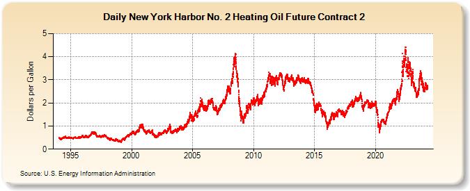 New York Harbor No. 2 Heating Oil Future Contract 2  (Dollars per Gallon)