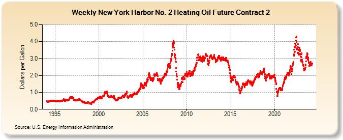 Weekly New York Harbor No. 2 Heating Oil Future Contract 2 (Dollars per Gallon)