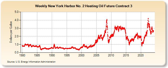 Weekly New York Harbor No. 2 Heating Oil Future Contract 3 (Dollars per Gallon)