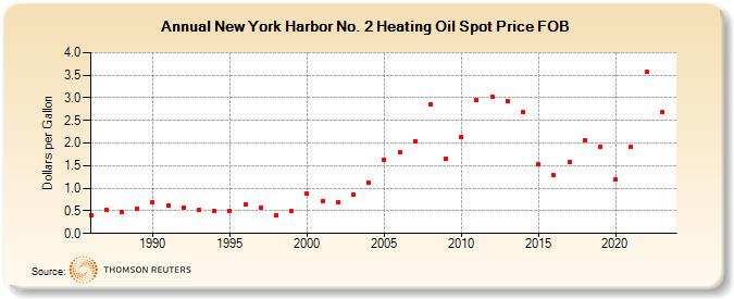 New York Harbor No. 2 Heating Oil Spot Price FOB (Dollars per Gallon)