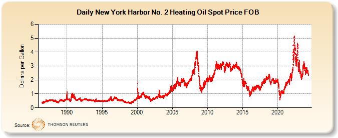 New York Harbor No. 2 Heating Oil Spot Price FOB  (Dollars per Gallon)