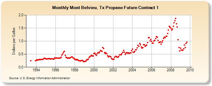 Mont Belvieu, Tx Propane Future Contract 1 (Dollars per Gallon)