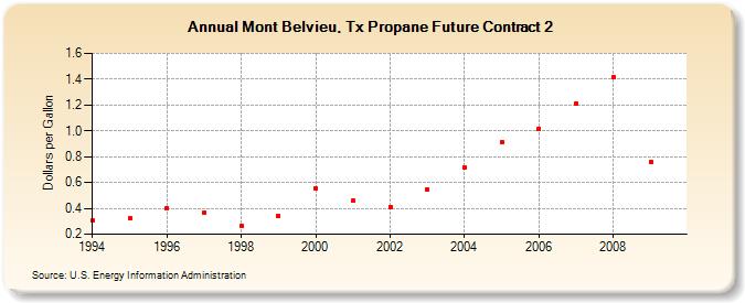 Mont Belvieu, Tx Propane Future Contract 2 (Dollars per Gallon)