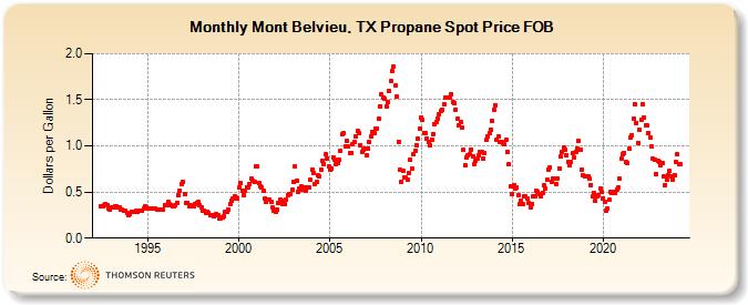 Mont Belvieu, TX Propane Spot Price FOB (Dollars per Gallon)