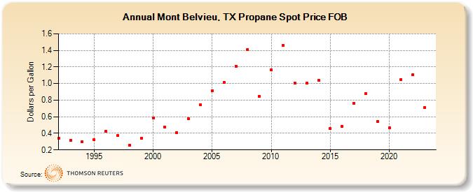 Mont Belvieu, TX Propane Spot Price FOB (Dollars per Gallon)