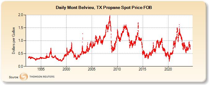 Mont Belvieu, TX Propane Spot Price FOB  (Dollars per Gallon)