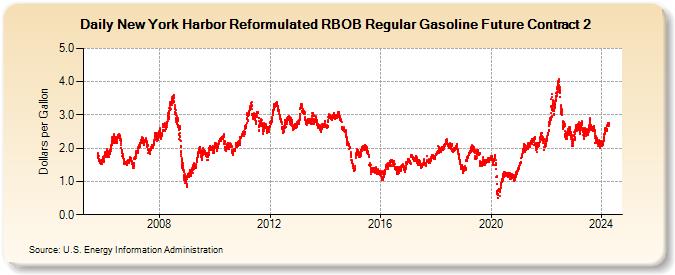 New York Harbor Reformulated RBOB Regular Gasoline Future Contract 2  (Dollars per Gallon)