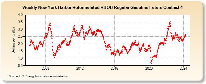 Weekly New York Harbor Reformulated RBOB Regular Gasoline Future Contract 4 (Dollars per Gallon)