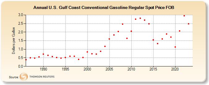 U.S. Gulf Coast Conventional Gasoline Regular Spot Price FOB (Dollars per Gallon)
