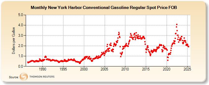 New York Harbor Conventional Gasoline Regular Spot Price FOB (Dollars per Gallon)