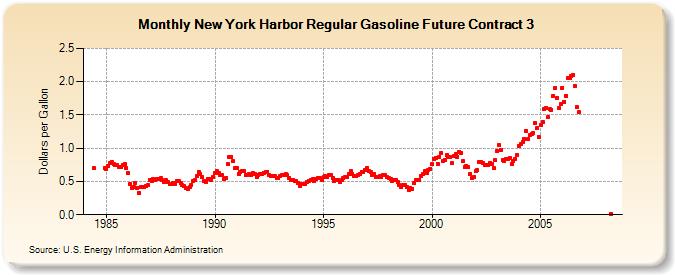 New York Harbor Regular Gasoline Future Contract 3 (Dollars per Gallon)