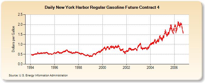 New York Harbor Regular Gasoline Future Contract 4  (Dollars per Gallon)