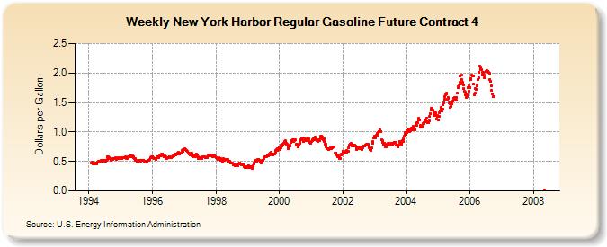 Weekly New York Harbor Regular Gasoline Future Contract 4 (Dollars per Gallon)