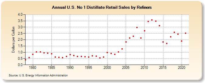 U.S. No 1 Distillate Retail Sales by Refiners (Dollars per Gallon)