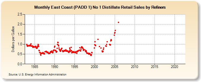 East Coast (PADD 1) No 1 Distillate Retail Sales by Refiners (Dollars per Gallon)