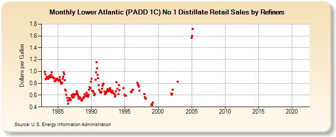 Lower Atlantic (PADD 1C) No 1 Distillate Retail Sales by Refiners (Dollars per Gallon)
