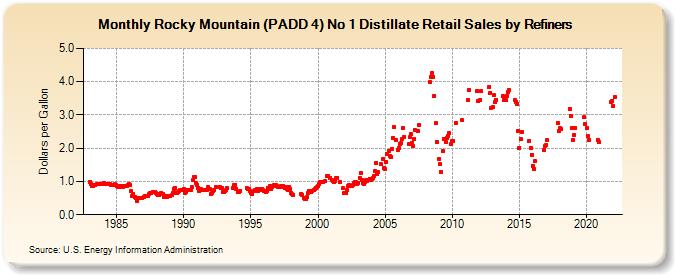 Rocky Mountain (PADD 4) No 1 Distillate Retail Sales by Refiners (Dollars per Gallon)