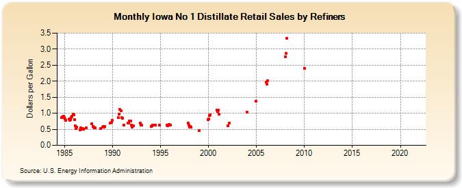 Iowa No 1 Distillate Retail Sales by Refiners (Dollars per Gallon)