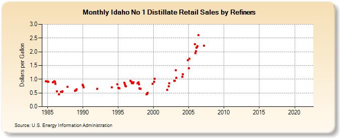 Idaho No 1 Distillate Retail Sales by Refiners (Dollars per Gallon)